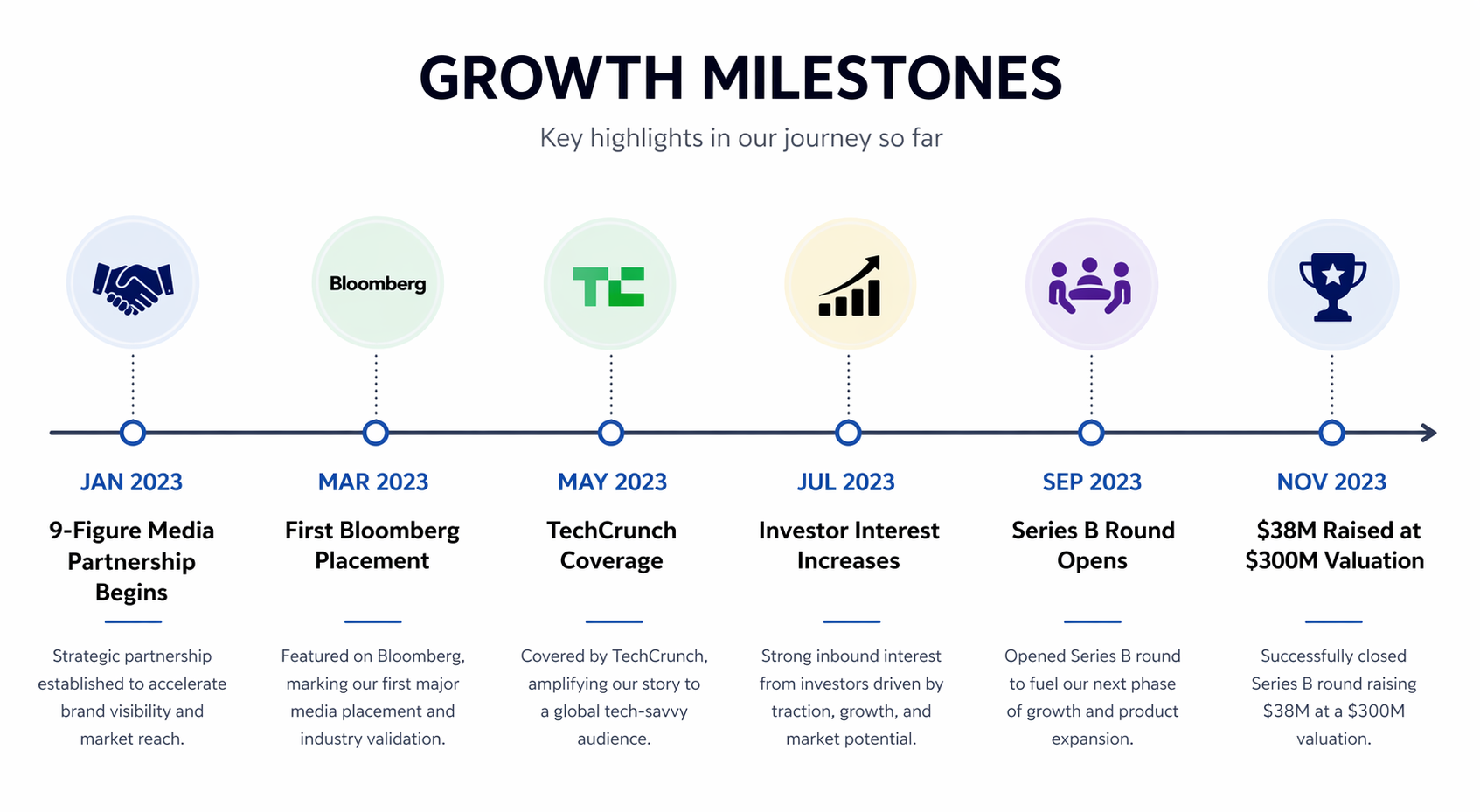 nfographic showing Sabi startup fundraising PR results timeline: media placements in Bloomberg and TechCrunch leading to Series B funding at 300M valuation